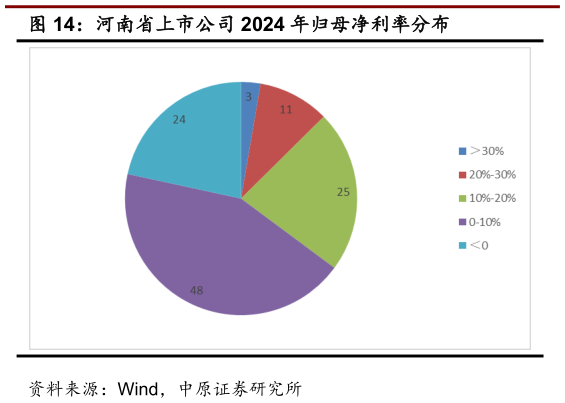 想关注一下河南省上市公司 2024 年归母净利率分布