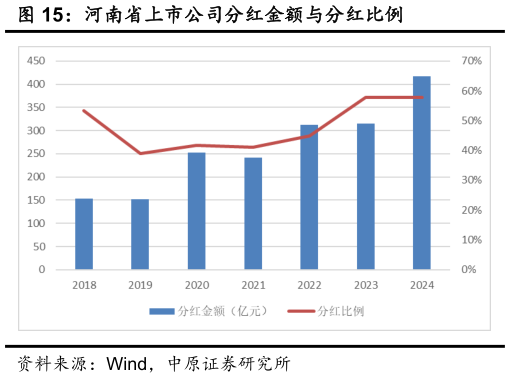谁能回答河南省上市公司分红金额与分红比例