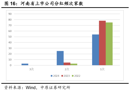 如何解释河南省上市公司分红频次家数