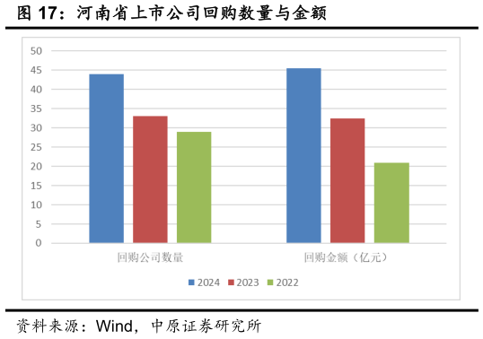 咨询大家河南省上市公司回购数量与金额