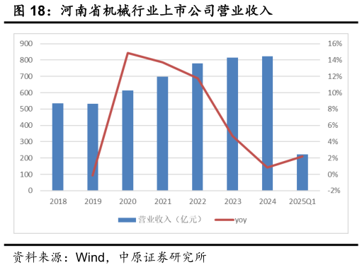 咨询大家河南省机械行业上市公司营业收入
