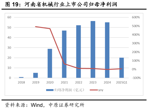 如何看待河南省机械行业上市公司归母净利润