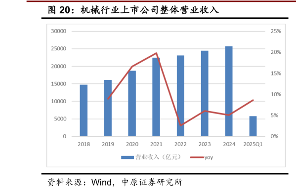 想问下各位网友机械行业上市公司整体营业收入