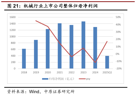 如何了解机械行业上市公司整体归母净利润