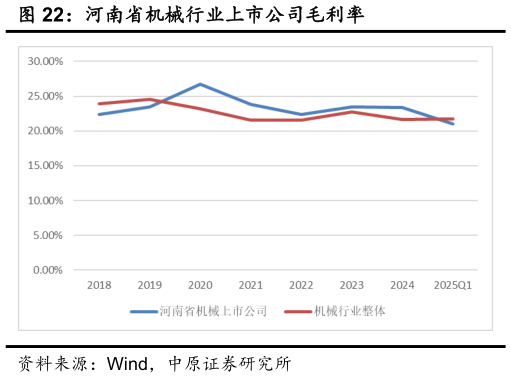 谁能回答河南省机械行业上市公司毛利率