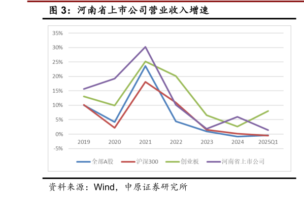 各位网友请教一下河南省上市公司营业收入增速