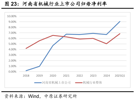 一起讨论下河南省机械行业上市公司归母净利率
