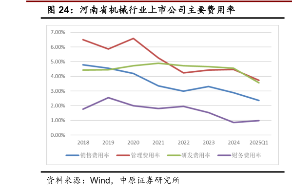 如何解释河南省机械行业上市公司主要费用率
