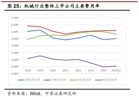 咨询下各位机械行业整体上市公司主要费用率
