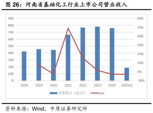 如何了解河南省基础化工行业上市公司营业收入