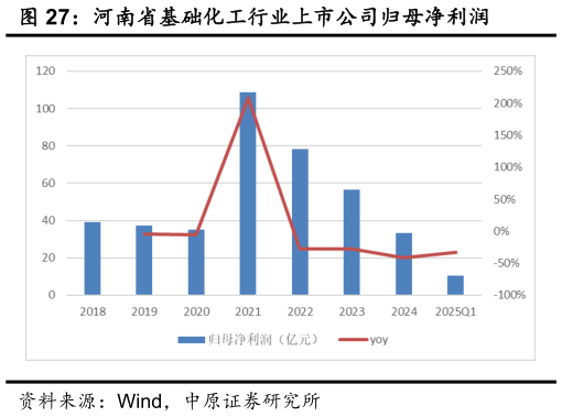 咨询大家河南省基础化工行业上市公司归母净利润