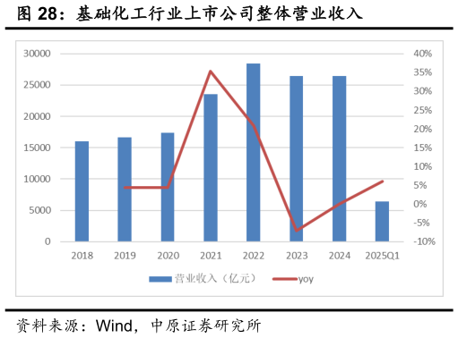 一起讨论下基础化工行业上市公司整体营业收入