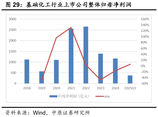 想问下各位网友基础化工行业上市公司整体归母净利润