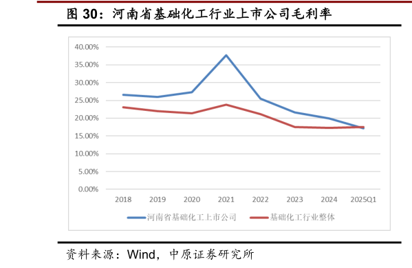 如何了解河南省基础化工行业上市公司毛利率