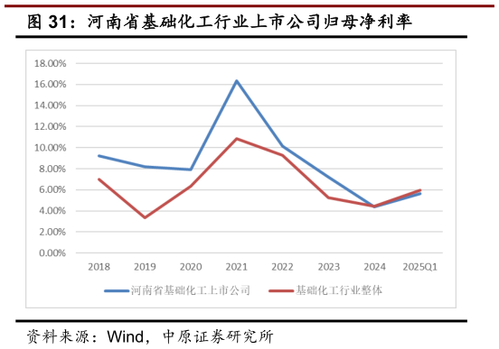 我想了解一下河南省基础化工行业上市公司归母净利率