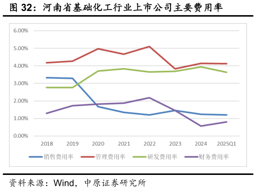 想问下各位网友河南省基础化工行业上市公司主要费用率