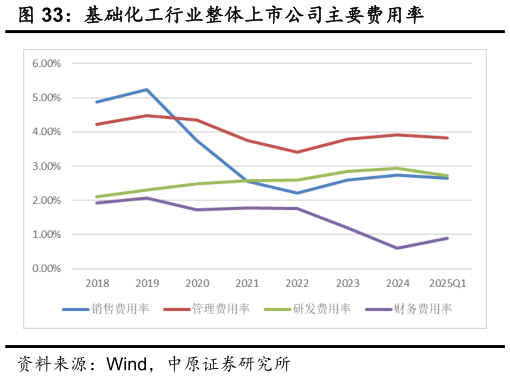 如何才能基础化工行业整体上市公司主要费用率