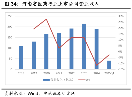 如何解释河南省医药行业上市公司营业收入