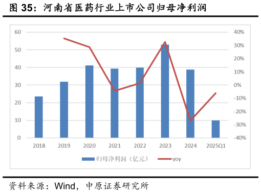 怎样理解河南省医药行业上市公司归母净利润