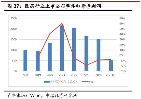 咨询大家医药行业上市公司整体归母净利润