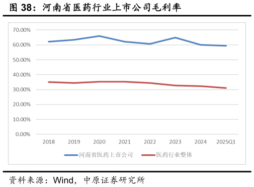 谁知道河南省医药行业上市公司毛利率