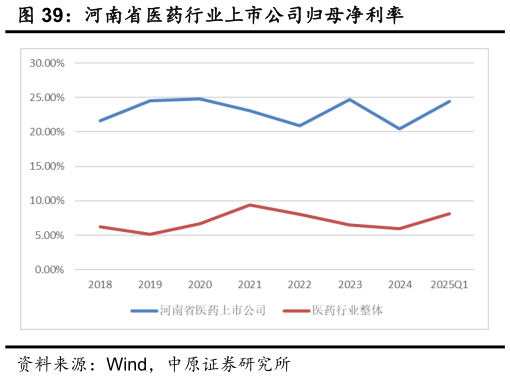 咨询大家河南省医药行业上市公司归母净利率
