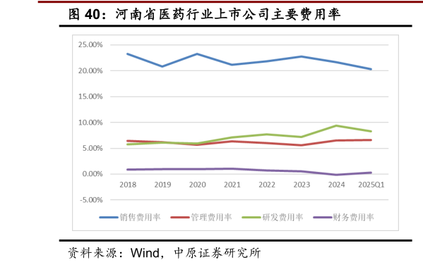 咨询下各位河南省医药行业上市公司主要费用率