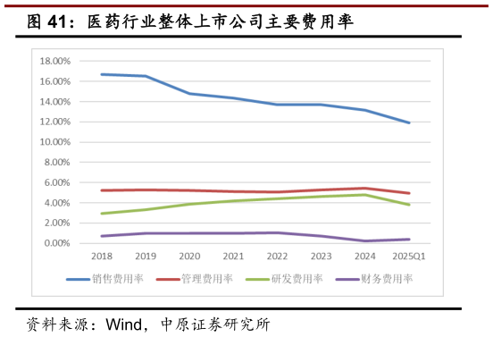 咨询下各位医药行业整体上市公司主要费用率