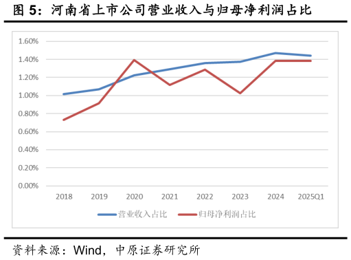 如何才能河南省上市公司营业收入与归母净利润占比