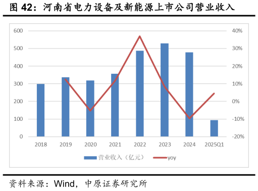 你知道河南省电力设备及新能源上市公司营业收入