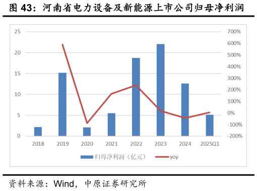 如何解释河南省电力设备及新能源上市公司归母净利润