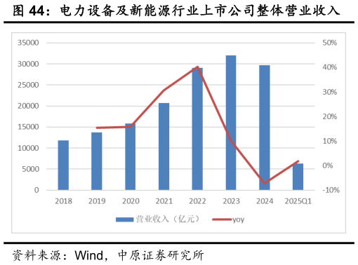 想问下各位网友电力设备及新能源行业上市公司整体营业收入