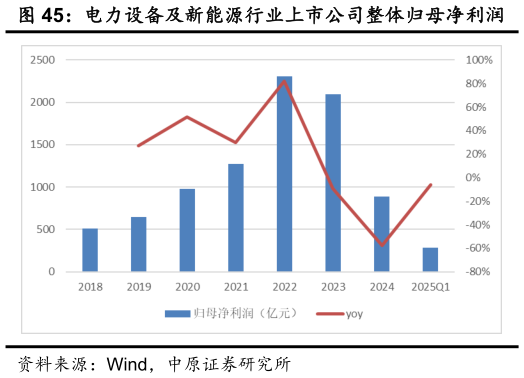 你知道电力设备及新能源行业上市公司整体归母净利润