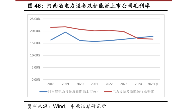 谁能回答河南省电力设备及新能源上市公司毛利率