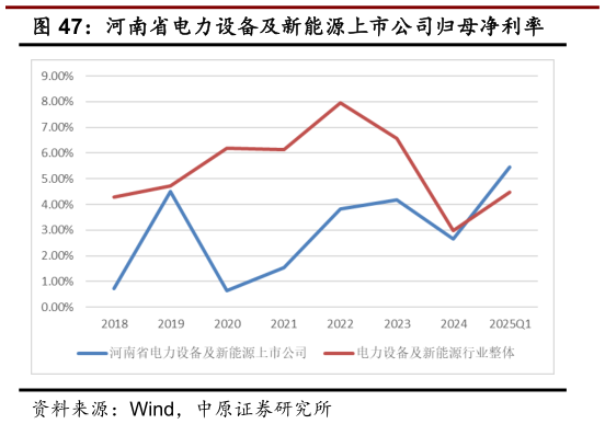 谁知道河南省电力设备及新能源上市公司归母净利率
