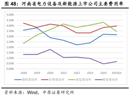 你知道河南省电力设备及新能源上市公司主要费用率