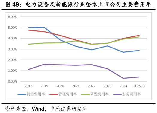 你知道电力设备及新能源行业整体上市公司主要费用率