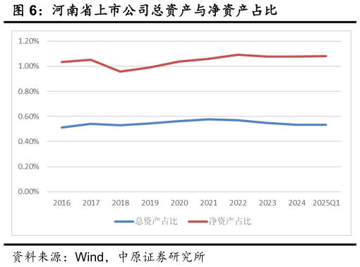如何了解河南省上市公司总资产与净资产占比