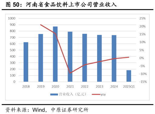 如何了解河南省食品饮料上市公司营业收入