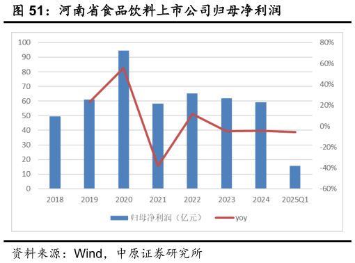 谁知道河南省食品饮料上市公司归母净利润