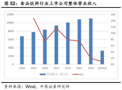 请问一下食品饮料行业上市公司整体营业收入