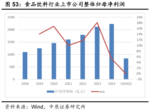 谁知道食品饮料行业上市公司整体归母净利润