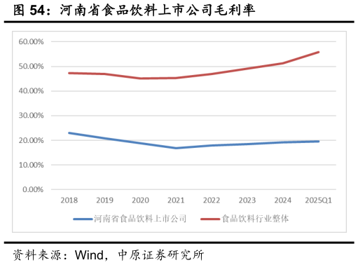 如何解释河南省食品饮料上市公司毛利率
