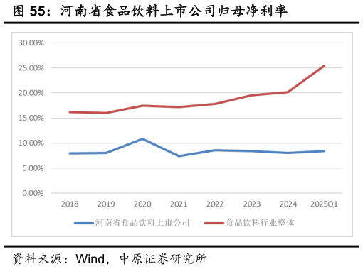 怎样理解河南省食品饮料上市公司归母净利率