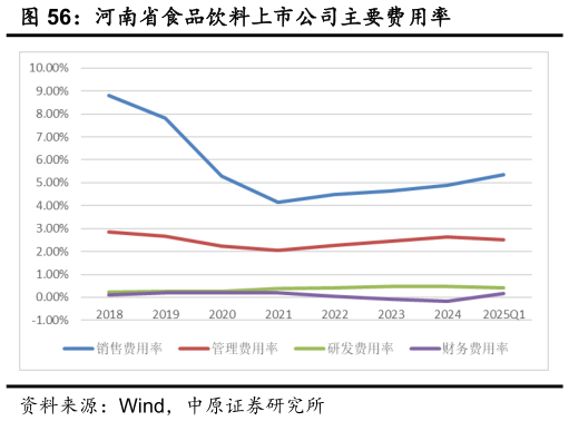 谁知道河南省食品饮料上市公司主要费用率