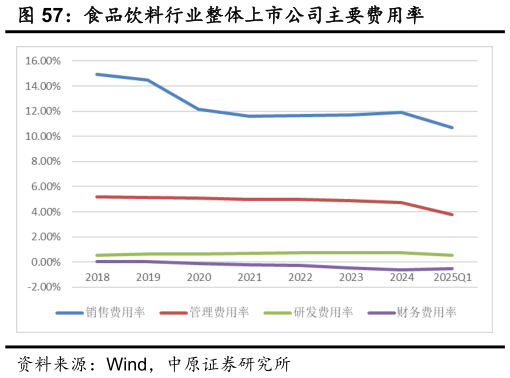 想问下各位网友食品饮料行业整体上市公司主要费用率