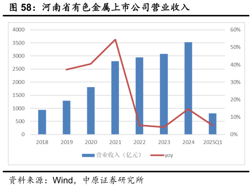 请问一下河南省有色金属上市公司营业收入