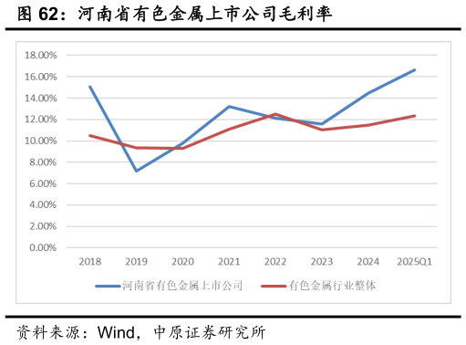 一起讨论下河南省有色金属上市公司毛利率