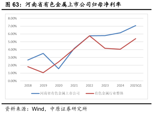 如何看待河南省有色金属上市公司归母净利率