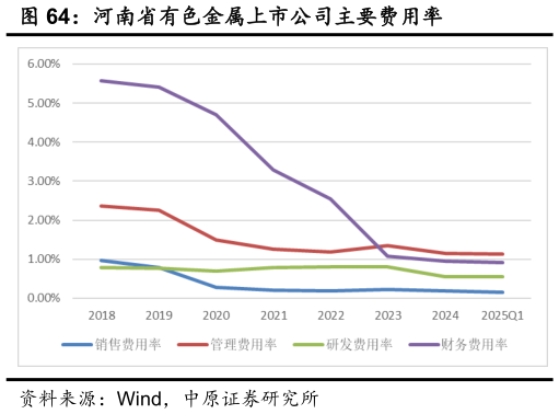 谁知道河南省有色金属上市公司主要费用率